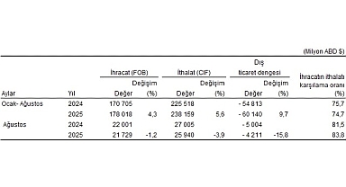 Dış Ticaret İstatistikleri, Ağustos 2025