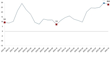 İnşaat Üretim Endeksi, Ekim 2025