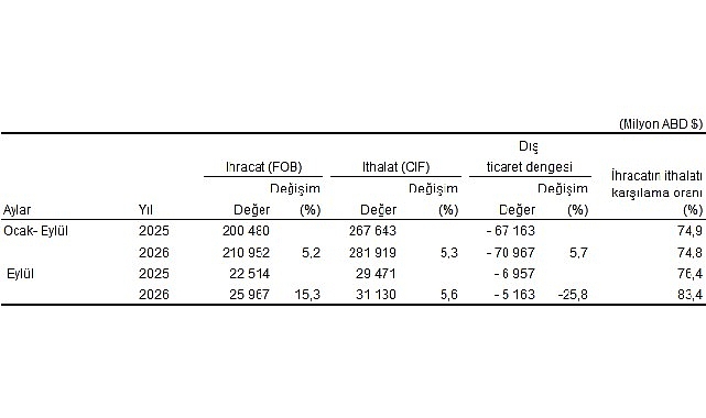 Eylül ayında genel ticaret sistemine göre ihracat yüzde 15,3, ithalat yüzde 5,6 arttı